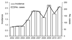 Thumbnail of Annual number and incidence (no. cases/100,000 population) of Legionnaires’ disease cases, New York, New York, USA, 2002–2011.