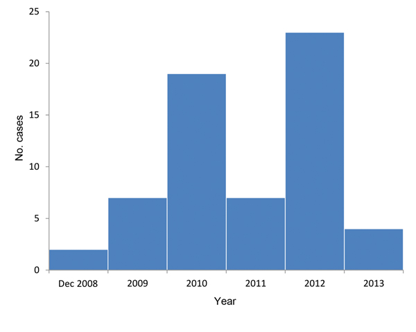 Reported cases of hantavirus infections (n = 62) by year, the Netherlands, December 2008–2013.