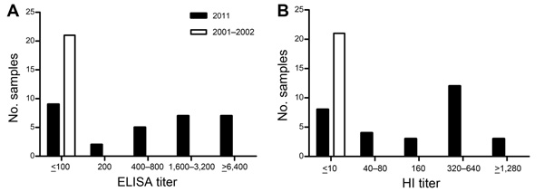 Results of ELISA and hemagglutinin inhibition (HI) testing for influenza viruses in serum samples from northern sea otters captured off the coast of Washington, USA, during studies conducted in August 2011 (n = 30) and 2001–2002 (n = 21). A) IgG for influenza A(H1N1)pdm09 strain A/Texas/05/2009 detected by using standard indirect ELISA techniques with HRP-Protein A (Sigma, St. Louis, MO, USA). The ELISA titer was read as the reciprocal of the highest dilution of serum with an OD450nm of &gt;0.2 