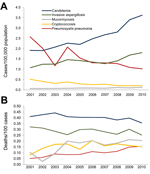 Thumbnail of A) Trends in the incidence of invasive fungal infections in France, 2001–2010. The incidence increased (p&lt;0.001) for candidemia, invasive aspergillosis, and mucormycosis, but decreased for cryptococcosis and pneumocystosis (Poisson's regression). B) Trends in the fatality rate by invasive fungal infections during 2001–2010. Fatality rates decreased for candidemia (p&lt;0.001) and invasive aspergillosis (p = 0.04), but increased for mucormycosis (p = 0.03), pneumocystosis (p&lt;0.