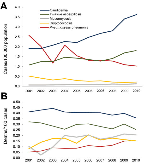 A) Trends in the incidence of invasive fungal infections in France, 2001–2010. The incidence increased (p&lt;0.001) for candidemia, invasive aspergillosis, and mucormycosis, but decreased for cryptococcosis and pneumocystosis (Poisson's regression). B) Trends in the fatality rate by invasive fungal infections during 2001–2010. Fatality rates decreased for candidemia (p&lt;0.001) and invasive aspergillosis (p = 0.04), but increased for mucormycosis (p = 0.03), pneumocystosis (p&lt;0.001), and cry
