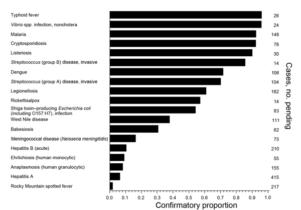 Confirmatory proportion of pending cases for diseases with any pending cases, New York City, New York, USA, July–December 2012. The confirmatory proportion was defined as the proportion of initially pending cases that were reclassified to confirmed, probable, or suspected (rather than to “not a case”). Diseases that are not routinely investigated, e.g., campylobacteriosis, enter the database with confirmed (not pending) case status and are not shown.