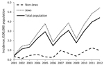 Thumbnail of Annual incidence of cutaneous leishmaniasis by population group (Jews vs. non-Jews), Israel, 2001–2012.