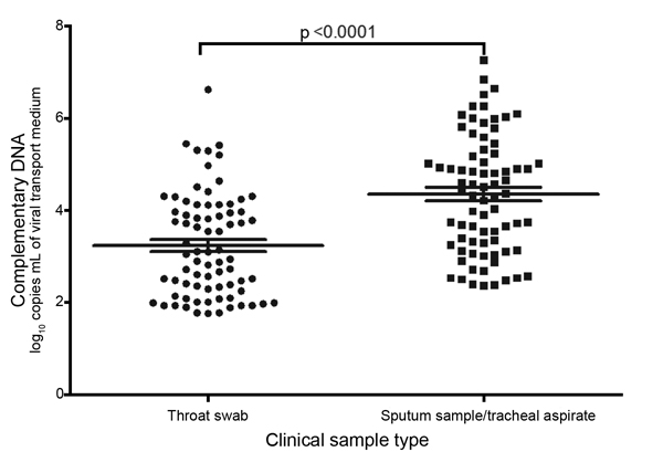 Comparison of viral loads of throat swabs and sputum specimens collected at the same time from persons with influenza A(H7N9) virus infection. Statistical analyses were performed by using a paired t-test. Horizontal lines indicate the medians and 95% confidence intervals (above and below means).