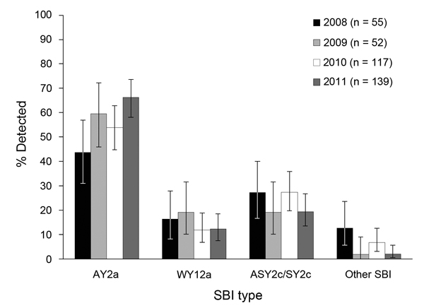 Proportional distributions, stratified by year, of Shiga toxin–encoding bacteriophage insertion (SBI) types AY2a, WY12a, and ASY2c/SY2c of 363 human Shiga toxin–producing Escherichia coli O157:H7 isolates from clinical case-patients in New Zealand, 2008–2011. Error bars indicate 95% CIs.
