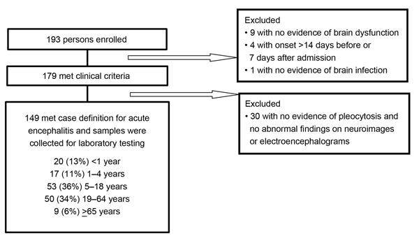 Schematic of enrolled patients who met case definition for inclusion in study of patients with encephalitis, Thailand, 2003–2005.