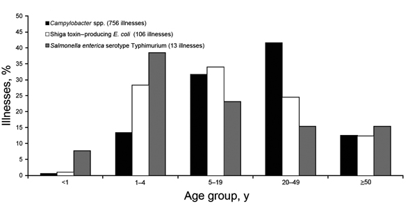 Percentage of patients affected by outbreaks associated with nonpasteurized milk, by age and etiologic agent, United States, 2007–2012.