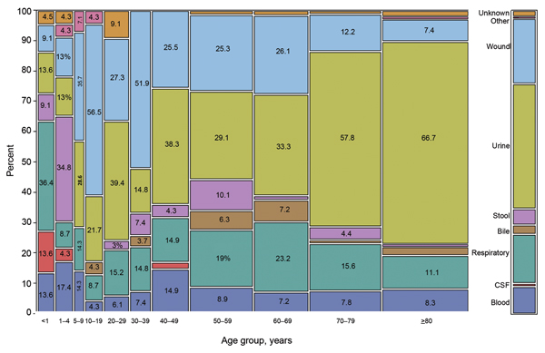 Isolations of Cronobacter spp., by specimen source and patient age group, Foodborne Diseases Active Surveillance Network (FoodNet), 2003–2009. Data are based on a sample from laboratories in 6 states (California, Colorado, Maryland, Minnesota, New Mexico, and Tennessee) in the FoodNet catchment area and are reported for 535 of 544 patients (age information missing for 9 patients). Width of the column is proportional to the number of isolations. CSF, cerebrospinal fluid.