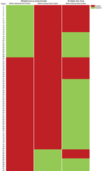 Thumbnail of Detection of Streptococcus pneumoniae among 92 pilgrims who were positive for viruses during the study period before departing from France and before leaving Saudi Arabia, 2013, Hajj.