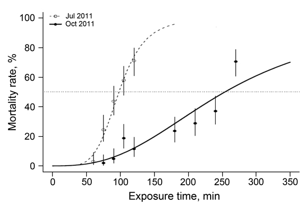 Time-response curves for Anopheles gambiae VK7 mosquitoes, Burkina Faso, July–October 2011. Adult females were exposed to 0.05% deltamethrin according to World Health Organization standard protocols. Time-response curves were fitted to data by using a regression logistic model and R software (http://www.r-project.org/). Dotted line indicates 50% mortality rate. Error bars indicate 95% binomial CIs for the average of net type. The 50% lethality times were 1 h 38 min for July and 4 h 14 min for Oc