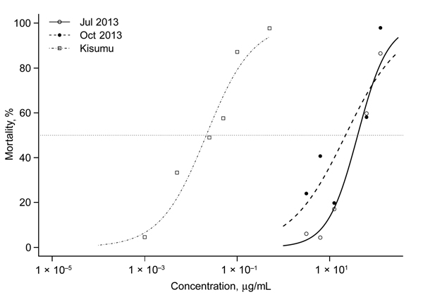Dose-response curves for 3 to 5-day-old Anopheles gambiae VK7 female mosquitoes and Kisumu laboratory strain mosquitoes (insecticide-susceptible), Burkina Faso. Mosquitoes were exposed to different concentrations of deltamethrin in 250-mL glass bottles for 1 h. Dose-response curves were fitted to data by using a regression logistic model and R software (http://www.r-project.org/). Dotted line indicates 50% mortality rate. 50% lethality concentrations were 38.787 μg/mL (95% CI 32.993 μg/mL–46.062