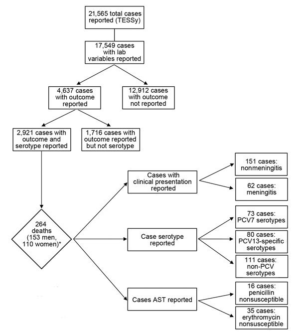 Flow of invasive pneumococcal disease cases through the study, Europe, 2010. *Sex was unknown for 1 patient. AST, antimicrobial susceptibility testing; PCV, pneumococcal conjugate vaccine; PCV7, 7-valent PCV; PCV13, 13-valent PCV; TESSy, The European Surveillance System.