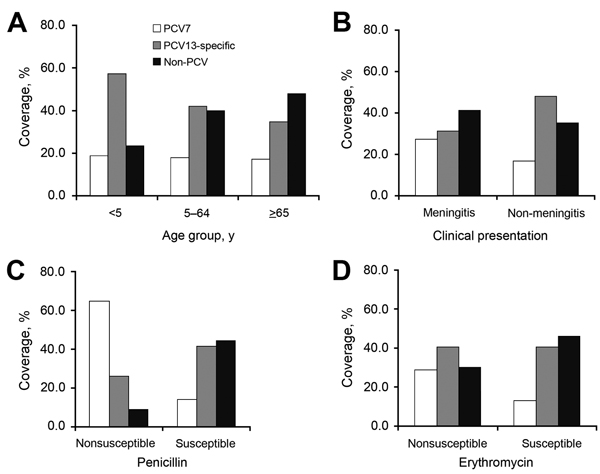 Invasive pneumococcal disease study variables and PCV coverage of Streptococcus pneumoniae serotypes, Europe, 2010. A) Age group. B) Clinical presentation. C) Penicillin susceptible. D) Erythromycin susceptible. For all 4 variables, p&lt;0.001. White bars, PCV7 serotypes; gray bars, PCV13 serotypes; black bars, non-PCV serotypes. PCV, pneumococcal conjugate vaccine; PCV7, 7-valent PCV; PCV13, 13-valent PCV.