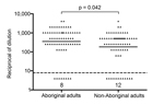 Thumbnail of Antibody mediated bactericidal activity against Haemophilus influenzae type a in healthy Aboriginal (n = 70) and non-Aboriginal (n = 70) adults residing in the Thunder Bay region of northwestern Ontario, Canada, 2010–2012. The solid line indicates geometrical mean titer. The dashed line indicates the lower limit of detection; the number of individual samples below this limit is indicated on the graph.