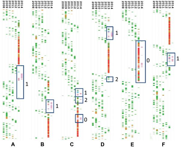 Timed phylogenies of internal gene segments of influenza A(H7N9) viruses detected in 16 patients from Guangdong Province, China, 2008–2014. A) Polymerase basic 2; B) polymerase basic 1; C) polymerase acidic; D) nucleoprotein; E) matrix; F) nonstructural. Avian H9N2 viruses are shown in green, avian H9N2 viruses from Guangdong Province in blue, human H7N9 sequences from Guangdong Province in pink, and human H7N9 sequences from the main case cluster in 2013 in eastern China in red. Blue boxes indi