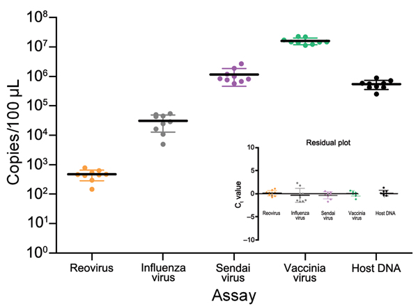 Validation of test aliquots of infected mode used for development of tissue-based universal virus detection for viral metagenomics protocol. Every ninth aliquot was extracted, and viral copy numbers were determined by using a quantitative PCR. Standard deviations (error bars), medians (solid horizontal lines), and residual plots indicate homogeneity and mixture of test specimens. Ct, cycle threshold.