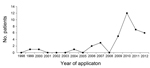 Thumbnail of Number of patient applications for compensation as a result of Mycobacterium bovis BCG osteomyelitis/osteitis to vaccine injury compensation program, Taiwan, 1998–2012.