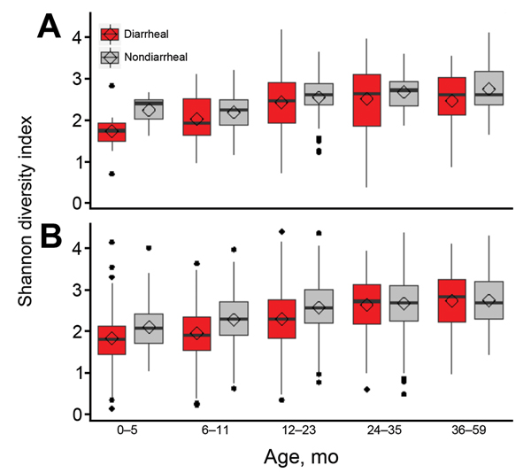 Shannon diversity index for diarrheal and nondiarrheal samples with high (A) and low  (B) levels of Shigella spp. ipaH gene stratified by age group for children in low-income countries. Box and whisker plot indicates distribution of diversity index for each group. The upper whisker extends from the 75th percentile to the highest value that is ≤1.5× the interquartile range (IQR) of the hinge (upper end) or the distance between the first and third quartiles. The lower whisker extends from the hing