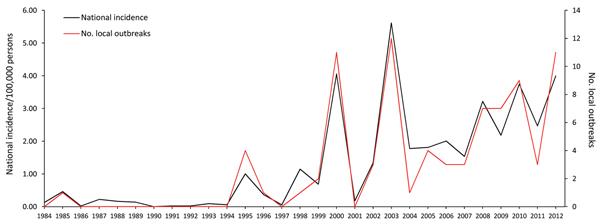 Mean incidence of tularemia (per 100,000 persons) and number of local outbreaks, Sweden, 1984−2012.