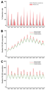 Thumbnail of Monthly mortality and detection rates for influenza and respiratory syncytial virus in South Africa, 1998–2009. A) Observed respiratory deaths, predicted deaths, and predicted baseline by month (model 1) of persons 20–44 years of age. B) Observed respiratory deaths, predicted deaths, and predicted baseline by month (model 1) in persons ≥75 years of age. C) Detection rate (i.e., monthly number of positive specimens divided by annual number of specimens tested) of influenza and respir