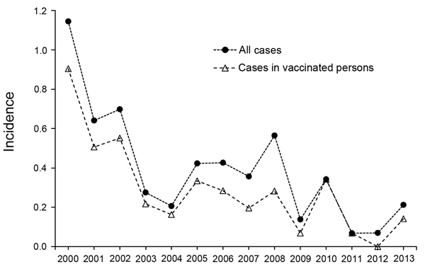 Meningococcal disease incidence per 100,000 person-years in US military personnel, 2000–2013. Incidence in vaccinated personnel shown assumes that 21% of cases during 2000–2005 were caused by Neisseria meningitis sergroup B.