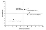 Thumbnail of Influenza Risk Assessment Tool scores for 4 influenza viruses on the basis of potential risk to achieve “sustained human-to-human transmission” (emergence) and potential risk “for significant impact on public health” (impact). Black squares in top right quadrant and lower left quadrant represent risk scores for H5N1 clade 1 and H1N1, respectively. White triangle represents risk score for H7N9 in mid-April 2013; white square represents risk score for the same virus in mid-May 2013. G