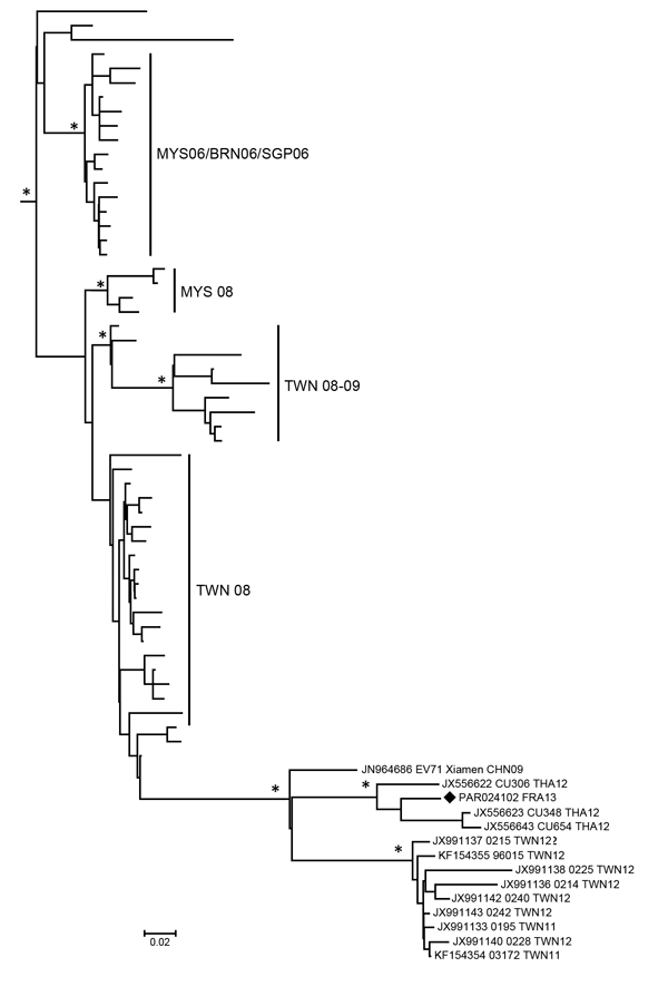Phylogeny of enterovirus A71 (EV-A71) subgenogroups B4 and B5 inferred with 274 partial 1D gene sequences, France. Black diamond indicates strain PAR024103_FRA13 from this study. The phylogenetic relationships were inferred following a Bayesian method by using a relaxed molecular clock model with an uncorrelated exponential distribution of evolution rates estimated with a general time reversible substitution model and a Bayesian skyline plot as a population model (BEAST version 1.7.5; http://bea