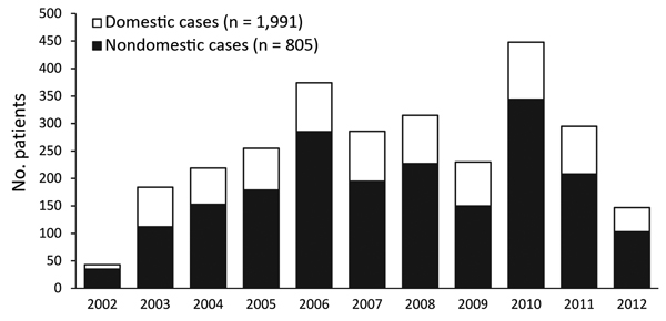 Legionnaires’ disease cases reported in the Netherlands, August 1, 2002–August 1, 2012. A total of 2,796 cases were reported; LD cases in persons who had been outside the country for &gt;5 of 9 days before disease onset were defined as nondomestic cases and excluded from analyses. All other cases were classified as domestic.