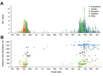 Thumbnail of Spatial and temporal distribution of reported cases of influenza A(H7N9) virus infection among humans, China, 2013–2014. Onset of the first case in wave 1 was February 19, 2013 (although the case was not reported until the end of March 2013); onset of the last case in wave 1 was July 27, 2013; only 4 cases occurred in May–July 2013. Onset of the first case in wave 2 was October 7; onset of the last case in our time series was April 17, 2014. A) Case onset reports across all regions.