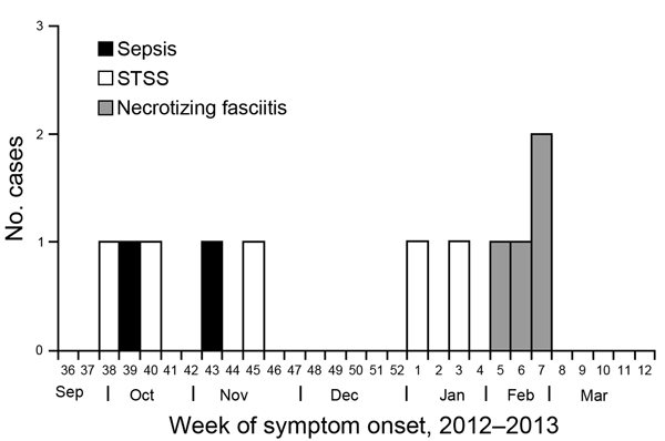 Week of symptom onset and principal clinical syndrome of patients with confirmed invasive group A streptococcus infections at hospital X, Arizona, August 2012–March 2013. STSS, streptococcal toxic shock syndrome.