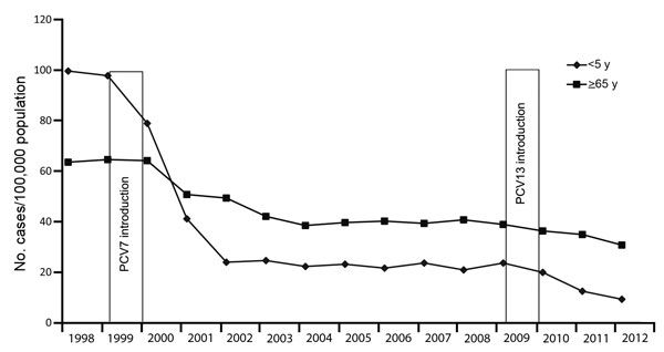 Incidence of invasive pneumococcal disease in children &lt;5 and adults &gt;65 years of age, Active Bacterial Core surveillance, United States, 1998–2012.