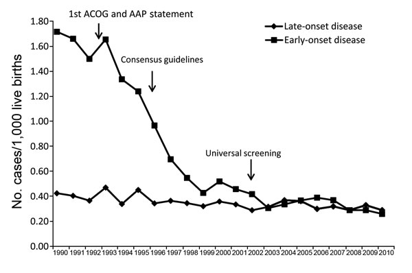 Incidence of early-onset group B Streptococcus disease before and after issuance of guidelines, United States, 1990–2010. AAP, American Academy of Pediatrics; ACOG, American Congress of Obstetricians and Gynecologists.