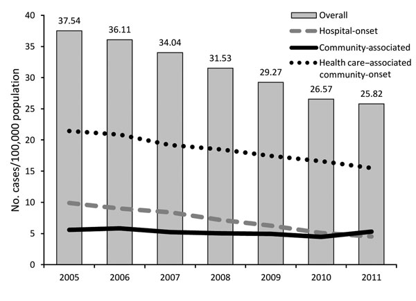 Incidence of invasive methicillin-resistant Staphylococcus aureus (MRSA) (defined as MRSA isolated from a normally sterile source) infections, by epidemiologic category, Active Bacterial Core surveillance, United States, 2005–2011 (20). 
