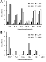 Thumbnail of Distribution of titers to spotted fever (SFG) and scrub typhus (STG) groups in patients recruited in various surveillance hospitals. A) For SFG, Garissa District Hospital (GSA), in semiarid northeastern Kenya, had more patients with higher titers compared with Alupe District Hospital (ALH), on the Kenya-Uganda border; Marigat District Hospital (MGT), on the floor of the Rift Valley; Malindi District Hospital (MDH), on the Indian Ocean coast; Kisii District Hospital (KSI), in the Kis