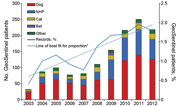 Number of patients requiring rabies postexposure prophylaxis for animal-related exposure, by exposure species and by year and line of best fit for proportion of all GeoSentinel records accounted for by animal-related exposure requiring postexposure prophylaxis, 2003–2012. Limited to patients treated at GeoSentinel sites that were active contributors for the entire listed period. NHP, nonhuman primate. *Linear regression was used to calculate a line of best fit of y = 0.0015x + 0.006. 