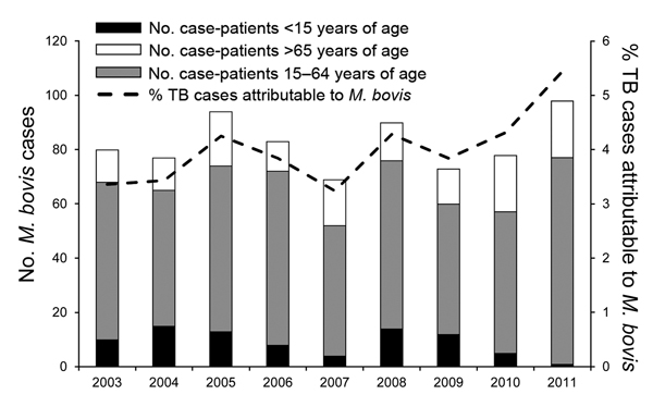 Annual number of case-patients with Mycobacterium bovis disease and percentage of tuberculosis cases attributable to M. bovis, California, USA, 2003–2011. 