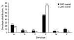 Thumbnail of Group B Streptococcus serotype distribution among 125 patients with early-onset disease (EOD) and 88 patients with late-onset disease (LOD), Soweto, South Africa, 2004–2008.