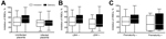 Thumbnail of Binding inhibitory capacity of plasma, by adverse outcomes, in pregnant women with documented Plasmodium falciparum infection during follow-up, Benin. Binding inhibition was assessed according to adverse outcomes in the subgroup of women who had ≥1 parasitemia documented between study inclusion and delivery. A) Placental infection (52 infected placentas and 214 uninfected placentas). B) Low birthweight (LBW) (36 with LBW and 254 without LBW). C) Preterm birth (29 preterm and 269 not