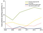 Thumbnail of Percentage of Lyme disease (LD) case-patients with symptom complex, by year, Nova Scotia, Canada, 2008–2013. Cardiovascular system signs include atrioventricular block, mycarditis, and other. Nervous system signs comprise peripheral or central signs. EM, erythema migrans.