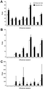 Thumbnail of Observed and adjusted rates of influenza-associated hospitalizations per 100,000 population identified in the Centers for Disease Control and Prevention Influenza Hospital Surveillance Network (FluSurv-NET), 2003–2013. A) Children &lt;18 years of age. B) Adults 18–64 years of age. C) Adults &gt;65 years of age. Scale on the y-axis changes for each age group. Error bars indicate 95% CIs.