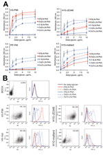 Thumbnail of Receptor binding specificity of hemagglutinin of influenza A(H10N8) virus H10-JD346. A) Binding of recombinant hemagglutinins to glycans in a solid-phase binding assay. Results are means ± SEM of triplicate samples. PAA, polyacrylamide. B) Flow cytometry–based assay. H3-P99 (human), H5-Viet (avian origin isolated from a human case), and H10-mallard (avian) viruses were included in the analysis for comparison and as controls. Values at the top right of the dot plots indicate percenta