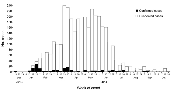 Confirmed and suspected chikungunya cases, by week of illness onset, Dominica, December 15, 2013–October 26, 2014.