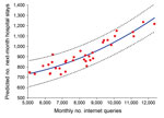 Thumbnail of Relationship between the monthly number of Internet search queries for food poisoning and predicted number of inpatient hospital stays for total bacterial foodborne illness and infectious enteritis for next month by seasonal autoregressive integrated moving average model, South Korea, January 2010–December 2012. Red dots and blue line represent actual and predicted numbers of inpatient hospital stays, respectively. Dotted lines indicate 95% CIs (R2 = 0.71).