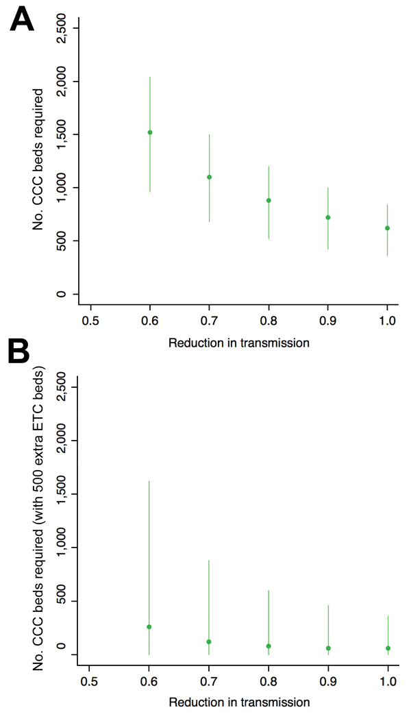 Estimated number of CCC beds required to control Ebola virus epidemic in Western Area, Sierra Leone. A) Number of CCC beds required to turn over the outbreak (i.e., reduce the reproduction number, R, to &lt;1). When transmission is reduced by only 50%, no amount of CCC beds can stop the growth in cases. We assume there is a 10% probability that Ebola virus–negative patients are exposed to virus. Lines show bootstrapped 95% credible intervals generated from 1,000 simulations with parameters sampl