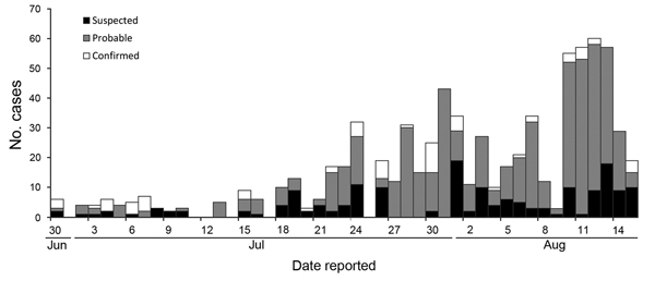 Reported Ebola virus disease cases by date, June 30–August 15, 2014, Liberia (n = 826).