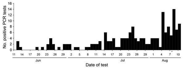 Positive PCR tests for Ebola virus infection, Liberia Institute for Biomedical Research, June 1–August 10, 2014 (n = 172).