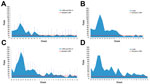 Thumbnail of Crude mortality rate (CMR; no. deaths/1,000 person-years), by week, at study sites used to determine mortality rates during cholera epidemic, Haiti, 2010–2011. A) Gonaives; B) Cap-Haïtien; C) North Department; D) Gaspard. Red line indicates the expected crude mortality rate for Haiti in 2010 in the absence of an epidemic. Error bars indicate 95% CIs. 