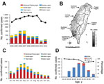 Thumbnail of Q fever in humans, Taiwan, 2004–2012. A) Trends in reported and confirmed cases of Q fever. B) Geographic distribution of confirmed cases of Q fever. C) Monthly distribution of the confirmed cases. D) Age and sex distributions of patients with confirmed Q fever.