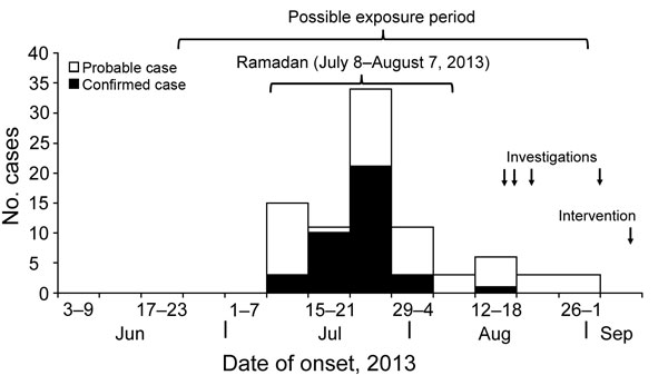 Epidemic curve indicating a continuous common-source exposure leading to an outbreak of oropharyngeal tularemia, Sancaktepe Village, Turkey, July–September 2013.
