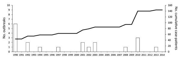 Timing of propofol-related infectious disease outbreaks worldwide during 1989–2014. An outbreak was defined as &gt;2 cases. Dashed line indicates cumulative no. case-patients (secondary y-axis).